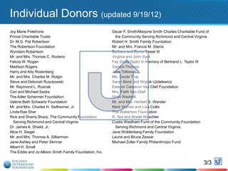 Individual Donors (updated 9/19/12)
Joy Marie Polefrone
Prince Charitable Trusts
Dr. M.G. Pat Robertson
The Robertson Foundation
Wyndam Robertson
Mr. and Mrs. Thomas C. Rodeno
Felicia W. Rogan
Madison Rogers
Harry and Ady Rosenberg
Mr. and Mrs. Charles M. Rotgin
Steve and Deborah Rusckowski
Mr. Raymond L. Rusnak
Cari and Michael Sacks
The Adler Schermer Foundation
Valerie Beth Schwartz Foundation
Mr. and Mrs. Charles H. Seilheimer, Jr.
Linda Rae Sher
Rick and Sherry Sharp, The Community Foundation
Serving Richmond and Central Virginia
Dr. James A. Shield, Jr.
Alice H. Siegel
Mr. and Mrs. Thomas A. Silberman
Jane-Ashley and Peter Skinner
Albert H. Small
The Eddie and Jo Allison Smith Family Foundation, Inc.

Oscar F. Smith/Marjorie Smith Charles Charitable Fund of
the Community Serving Richmond and Central Virginia
Robert H. Smith Family Foundation
Mr. and Mrs. Francis M. Stanis
Barbara and Cyrus Sweet III
Virginia and John Syer
Fay Davis Taylor In Memory of Bertrand L. Taylor III
Sandra Thomas
Jane Tolleson
Ms. Cecile Trop
Sarah Beck and Wojtek Uzdelewicz
Eleanor Cameron Van Clief Foundation
Mrs. Faith Van Clief
Sheri Waddell
Mr. and Mrs. Herbert S. Wander
Mark Warner and Lisa Collis
The Watterson Foundation
R. Ted and Sheila Weschler
Custis Westham Fund of the Community Foundation
Serving Richmond and Central Virginia
Jane Woldenberg Family Foundation
Laurie and Bruce Zessar
Michael Zoller Family Philanthropic Fund

3/3

128

 