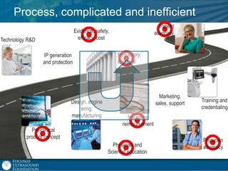 Process, complicated and inefficient
Patient
advocacy

Evidence, safety,
efficacy, cost

Technology R&D
IP generation
and protection

Design, engine
ering,
manufacturing
Pre-clinical
proof of concept

Regulatory
approval

Marketing,
sales, support

Training and
credentialing

Insurance
reimbursement

Physician and
Scientist education

Physician
advocacy

 