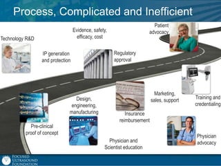 Process, Complicated and Inefficient
Patient
advocacy

Evidence, safety,
efficacy, cost

Technology R&D
IP generation
and protection

Design,
engineering,
manufacturing
Pre-clinical
proof of concept

Regulatory
approval

Marketing,
sales, support

Training and
credentialing

Insurance
reimbursement

Physician and
Scientist education

Physician
advocacy

 