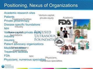 Positioning, Nexus of Organizations
Academic research sites
Venture capital,
Patients
Academic
private equity
Treatment facilities
research sites
Private philanthropy
Disease specific foundations
Industry
Insurers
NIH
Private
Disease specific
Venture capital, private equity
philanthropy
foundations
Industry
Insurers
FDA
Patients
Patient advocacy organizations
Patient advocacy
Medical societies
organizations
Treatment facilities
Medical societies
FDA
NIH
Physicians,
Physicians, numerous specialties
numerous specialties

 