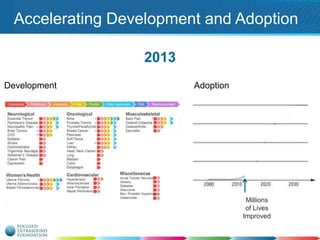 Accelerating Development and Adoption
2026 +$20
2024 +$35
2022 +$50 million
2020 +$65million
2028 2030
+$5
2013
Development

Adoption

Millions
of Lives
Improved

 