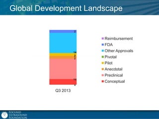 Global Development Landscape
2

Reimbursement
FDA
14
2
2

Other Approvals
Pivotal
Pilot
Anecdotal
Preclinical

14
4

Q3 2013

Conceptual

 