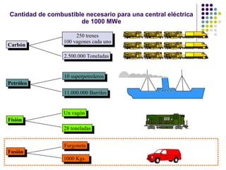 Cantidad de combustible necesario para una central eléctrica de 1000 MWe Carbón 2.500.000 Toneladas Petróleo 10 superpetroleros Fisión Un vagón 28 toneladas Fusión 1000 Kgs. Furgoneta 250 trenes 100 vagones cada uno 11.000.000 Barriles 