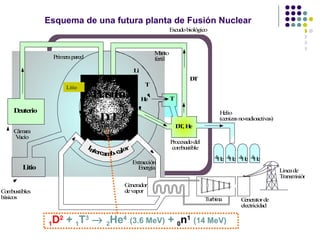 Esquema de una futura planta de Fusión Nuclear Litio 1 D 2   +  1 T 3      2 He 4   (3.6 MeV)  +   0 n 1   (14 MeV) 
