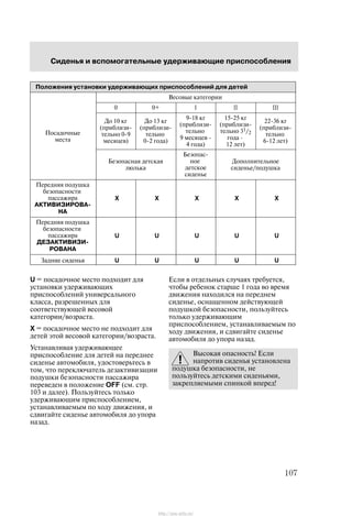 Ñèäåíüÿ è âñïîìîãàòåëüíûå óäåðæèâàþùèå ïðèñïîñîáëåíèÿ
107
Ïîëîæåíèÿ óñòàíîâêè óäåðæèâàþùèõ ïðèñïîñîáëåíèé äëÿ äåòåé
Âåñîâûå êàòåãîðèè
0 0+ I II III
Ïîñàäî÷íûå
ìåñòà
Äî 10 êã
(ïðèáëèçè-
òåëüíî 0-9
ìåñÿöåâ)
Äî 13 êã
(ïðèáëèçè-
òåëüíî
0-2 ãîäà)
9-18 êã
(ïðèáëèçè-
òåëüíî
9 ìåñÿöåâ -
4 ãîäà)
15-25 êã
(ïðèáëèçè-
òåëüíî 31/2
ãîäà Ć
12 ëåò)
22-36 êã
(ïðèáëèçè-
òåëüíî
6-12 ëåò)
Áåçîïàñíàÿ äåòñêàÿ
ëþëüêà
Áåçîïàñ-
íîå
äåòñêîå
ñèäåíüå
Äîïîëíèòåëüíîå
ñèäåíüå/ïîäóøêà
Ïåðåäíÿÿ ïîäóøêà
áåçîïàñíîñòè
ïàññàæèðà
ÀÊÒÈÂÈÇÈÐÎÂÀ-
ÍÀ
X X X X X
Ïåðåäíÿÿ ïîäóøêà
áåçîïàñíîñòè
ïàññàæèðà
ÄÅÇÀÊÒÈÂÈÇÈ-
ÐÎÂÀÍÀ
U U U U U
Çàäíèå ñèäåíüÿÇàäíèå ñèäåíüÿ U U U U U
U = ïîñàäî÷íîå ìåñòî ïîäõîäèò äëÿ
óñòàíîâêè óäåðæèâàþùèõ
ïðèñïîñîáëåíèé óíèâåðñàëüíîãî
êëàññà, ðàçðåøåííûõ äëÿ
ñîîòâåòñòâóþùåé âåñîâîé
êàòåãîðèè/âîçðàñòà.
X = ïîñàäî÷íîå ìåñòî íå ïîäõîäèò äëÿ
äåòåé ýòîé âåñîâîé êàòåãîðèè/âîçðàñòà.
Óñòàíàâëèâàÿ óäåðæèâàþùåå
ïðèñïîñîáëåíèå äëÿ äåòåé íà ïåðåäíåå
ñèäåíüå àâòîìîáèëÿ, óäîñòîâåðüòåñü â
òîì, ÷òî ïåðåêëþ÷àòåëü äåçàêòèâèçàöèè
ïîäóøêè áåçîïàñíîñòè ïàññàæèðà
ïåðåâåäåí â ïîëîæåíèå OFF (ñì. ñòð.
103 è äàëåå). Ïîëüçóéòåñü òîëüêî
óäåðæèâàþùèì ïðèñïîñîáëåíèåì,
óñòàíàâëèâàåìûì ïî õîäó äâèæåíèÿ, è
ñäâèãàéòå ñèäåíüå àâòîìîáèëÿ äî óïîðà
íàçàä.
Åñëè â îòäåëüíûõ ñëó÷àÿõ òðåáóåòñÿ,
÷òîáû ðåáåíîê ñòàðøå 1 ãîäà âî âðåìÿ
äâèæåíèÿ íàõîäèëñÿ íà ïåðåäíåì
ñèäåíüå, îñíàùåííîì äåéñòâóþùåé
ïîäóøêîé áåçîïàñíîñòè, ïîëüçóéòåñü
òîëüêî óäåðæèâàþùèì
ïðèñïîñîáëåíèåì, óñòàíàâëèâàåìûì ïî
õîäó äâèæåíèÿ, è ñäâèãàéòå ñèäåíüå
àâòîìîáèëÿ äî óïîðà íàçàä.
Âûñîêàÿ îïàñíîñòü! Åñëè
íàïðîòèâ ñèäåíüÿ óñòàíîâëåíà
ïîäóøêà áåçîïàñíîñòè, íå
ïîëüçóéòåñü äåòñêèìè ñèäåíüÿìè,
çàêðåïëÿåìûìè ñïèíêîé âïåðåä!
http://ava-avto.ru/
 