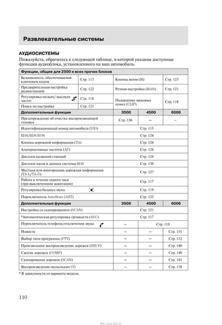 Ðàçâëåêàòåëüíûå ñèñòåìû
110
ÀÓÄÈÎÑÈÑÒÅÌÛ
Ïîæàëóéñòà, îáðàòèòåñü ê ñëåäóþùåé òàáëèöå, â êîòîðîé óêàçàíû äîñòóïíûå
ôóíêöèè àóäèîáëîêà, óñòàíîâëåííîãî íà âàø àâòîìîáèëü.
Ôóíêöèè, îáùèå äëÿ 2500 è âñåõ ïðî÷èõ áëîêîâ
Áåçîïàñíîñòü, îáåñïå÷èâàåìàÿ
êëþ÷åâûì êîäîì
Ñòð. 113 Êíîïêà ìåíþ (M) Ñòð. 123
Ïðåäâàðèòåëüíàÿ íàñòðîéêà
ðàäèîñòàíöèé
Ñòð. 122 Ðó÷íàÿ íàñòðîéêà (MAN) Ñòð. 121
Ðåãóëèðîâêà íèçêèõ/ âûñîêèõ
÷àñòîò
Ñòð. 118 Ïîäàâëåíèå çâóêîâûõ
(CLIP)
Ñòð. 118
Ïîèñê ïî íàñòðîéêå Ñòð. 121
Ïîäàâëåíèå çâóêîâûõ
ïîìåõ (CLIP)
Ñòð. 118
Äîïîëíèòåëüíûå ôóíêöèè 3500 4500 6006
Ïðåäóïðåæäåíèå îá î÷èñòêå âîñïðîèçâîäÿùåé
ãîëîâêè
Ñòð. 136 ć ć
Èäåíòèôèêàöèîííûé íîìåð àâòîìîáèëÿ (VID) Ñòð. 115
RDS/RDS EON Ñòð. 124
Êíîïêà äîðîæíîé èíôîðìàöèè (TA) Ñòð. 124
Àëüòåðíàòèâíûå ÷àñòîòû (AF) Ñòð. 128
Äèñïëåè íàçâàíèé ñòàíöèé Ñòð. 124
Äèñïëåè ÷àñîâ è äàííûõ ñèñòåìû RDS Ñòð. 130
Ìåñòíàÿ èëè èíîãîðîäíÿÿ äîðîæíàÿ èíôîðìàöèÿ
(TAĆL/TAĆD)
Ñòð. 127
Ðàáîòà â òå÷åíèå îäíîãî ÷àñà
(ïðè âûêëþ÷åííîì çàæèãàíèè)
Ñòð. 117
Ðåãóëèðîâêà áàëàíñà çâóêà Ñòð. 119
Ïåðåêëþ÷àòåëü AutoStore (AST) Ñòð. 122
Äîïîëíèòåëüíûå ôóíêöèè 3500 4500 6006
Íàñòðîéêà ñî ñêàíèðîâàíèåì (SCAN) Ñòð. 121
*Àâòîìàòè÷åñêàÿ ðåãóëèðîâêà ãðîìêîñòè (AVC) Ñòð. 117
Ïåðåêëþ÷àòåëü òåëåôîíà/îòêëþ÷åíèÿ çâóêà ć Ñòð. 119
Íîâîñòè ć ć Ñòð. 131
Âûáîð òèïà ïðîãðàììû (PTY) ć ć Ñòð. 132
Ïðîèçâîëüíîå âîñïðîèçâåäåíèå äîðîæåê (SHUF) ć ć Ñòð. 140
Ñæàòèå äîðîæåê (COMP) ć ć Ñòð. 140
Ñêàíèðîâàíèå äîðîæåê (SCAN) ć ć Ñòð. 141
Âîñïðîèçâåäåíèå íåñêîëüêèõ CD ć ć Ñòð. 138
* Â çàâèñèìîñòè îò âàðèàíòà ìîäåëè.
http://ava-avto.ru/
 