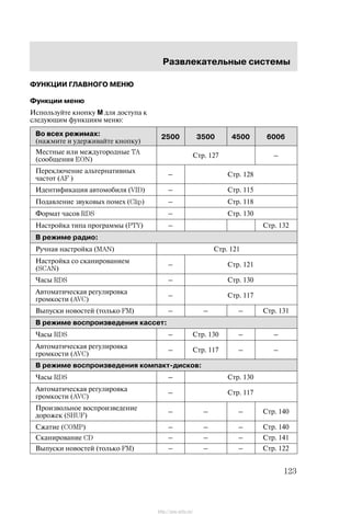 Ðàçâëåêàòåëüíûå ñèñòåìû
123
ÔÓÍÊÖÈÈ ÃËÀÂÍÎÃÎ ÌÅÍÞ
Ôóíêöèè ìåíþ
Èñïîëüçóéòå êíîïêó M äëÿ äîñòóïà ê
ñëåäóþùèì ôóíêöèÿì ìåíþ:
Âî âñåõ ðåæèìàõ: 2500 3500 4500 6006Âî âñåõ ðåæèìàõ:
(íàæìèòå è óäåðæèâàéòå êíîïêó)
2500 3500 4500 6006
Ìåñòíûå èëè ìåæäóãîðîäíûå TA
(ñîîáùåíèÿ EON)
Ñòð. 127 ć
Ïåðåêëþ÷åíèå àëüòåðíàòèâíûõ
÷àñòîò (AF )
ć Ñòð. 128
Èäåíòèôèêàöèÿ àâòîìîáèëÿ (VID) ć Ñòð. 115
Ïîäàâëåíèå çâóêîâûõ ïîìåõ (Clip) ć Ñòð. 118
Ôîðìàò ÷àñîâ RDS ć Ñòð. 130
Íàñòðîéêà òèïà ïðîãðàììû (PTY) ć Ñòð. 132
Â ðåæèìå ðàäèî:
Ðó÷íàÿ íàñòðîéêà (MAN) Ñòð. 121
Íàñòðîéêà ñî ñêàíèðîâàíèåì
(SCAN)
ć Ñòð. 121
×àñû RDS ć Ñòð. 130
Àâòîìàòè÷åñêàÿ ðåãóëèðîâêà
ãðîìêîñòè (AVC)
ć Ñòð. 117
Âûïóñêè íîâîñòåé (òîëüêî FM) ć ć ć Ñòð. 131
Â ðåæèìå âîñïðîèçâåäåíèÿ êàññåò:
×àñû RDS ć Ñòð. 130 ć ć
Àâòîìàòè÷åñêàÿ ðåãóëèðîâêà
ãðîìêîñòè (AVC)
ć Ñòð. 117 ć ć
Â ðåæèìå âîñïðîèçâåäåíèÿ êîìïàêò-äèñêîâ:
×àñû RDS ć Ñòð. 130
Àâòîìàòè÷åñêàÿ ðåãóëèðîâêà
ãðîìêîñòè (AVC)
ć Ñòð. 117
Ïðîèçâîëüíîå âîñïðîèçâåäåíèå
äîðîæåê (SHUF)
ć ć ć Ñòð. 140
Ñæàòèå (COMP) ć ć ć Ñòð. 140
Ñêàíèðîâàíèå CD ć ć ć Ñòð. 141
Âûïóñêè íîâîñòåé (òîëüêî FM) ć ć ć Ñòð. 122
http://ava-avto.ru/
 