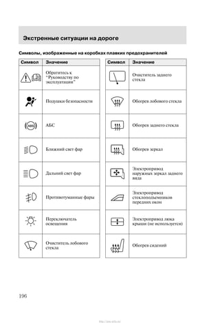 Ýêñòðåííûå ñèòóàöèè íà äîðîãå
196
Ñèìâîëû, èçîáðàæåííûå íà êîðîáêàõ ïëàâêèõ ïðåäîõðàíèòåëåé
Ñèìâîë Çíà÷åíèå
Îáðàòèòåñü ê
Ðóêîâîäñòâó ïî
ýêñïëóàòàöèè"
Ïîäóøêè áåçîïàñíîñòè
ÀÁÑ
Áëèæíèé ñâåò ôàð
Äàëüíèé ñâåò ôàð
Ïðîòèâîòóìàííûå ôàðû
Ïåðåêëþ÷àòåëü
îñâåùåíèÿ
Î÷èñòèòåëü ëîáîâîãî
ñòåêëà
Ñèìâîë Çíà÷åíèå
Î÷èñòèòåëü çàäíåãî
ñòåêëà
Îáîãðåâ ëîáîâîãî ñòåêëà
Îáîãðåâ çàäíåãî ñòåêëà
Îáîãðåâ çåðêàë
Ýëåêòðîïðèâîä
íàðóæíûõ çåðêàë çàäíåãî
âèäà
Ýëåêòðîïðèâîä
ñòåêëîïîäúåìíèêîâ
ïåðåäíèõ îêîí
Ýëåêòðîïðèâîä ëþêà
êðûøè (íå èñïîëüçóåòñÿ)
Îáîãðåâ ñèäåíèé
http://ava-avto.ru/
 