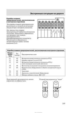 Ýêñòðåííûå ñèòóàöèè íà äîðîãå
199
Êîðîáêà ïëàâêèõ
ïðåäîõðàíèòåëåé, ðàñïîëîæåííàÿ
â ìîòîðíîì îòäåëåíèè
Ýòà êîðîáêà ïëàâêèõ ïðåäîõðàíèòåëåé
ðàñïîëîæåíà çà ïîëêîé äëÿ óñòàíîâêè
àêêóìóëÿòîðà â ìîòîðíîì îòäåëåíèè.
Äëÿ çàìåíû ýòèõ ïëàâêèõ
ïðåäîõðàíèòåëåé òðåáóåòñÿ ñïåöèàëüíàÿ
ïîäãîòîâêà. Ïîæàëóéñòà, îáðàùàéòåñü
äëÿ ïðîâåðêè ýòèõ ïëàâêèõ
ïðåäîõðàíèòåëåé ê
êâàëèôèöèðîâàííîìó ñïåöèàëèñòó.
Ðåêîìåíäóåòñÿ îáðàùàòüñÿ â
àâòîðèçîâàííûå ñåðâèñ-öåíòðû
êîìïàíèè Ford.
Êîðîáêà ïëàâêèõ ïðåäîõðàíèòåëåé, ðàñïîëîæåííàÿ â ìîòîðíîì îòäåëåíèè
Ïðåäî-
õðàíè-
òåëü
Òîê
(àìïåð)
Ïðåäîõðàíÿåìûå öåïè
F1 80 Âñïîìîãàòåëüíûé îòîïèòåëü (îòîïèòåëü ÐÒÑ)
F2 60 Êîðîáêà ïåðåäà÷ Durashift EST
F3 60 Âñïîìîãàòåëüíûé îòîïèòåëü (îòîïèòåëü ÐÒÑ)/
ñâå÷è ïîäîãðåâà (äèçåëüíûé äâèãàòåëü)
F4 40 Âåíòèëÿòîð îõëàæäåíèÿ è âîçäóøíîå êîíäèöèîíèðîâàíèå
F5 60 Îñâåòèòåëüíîå îáîðóäîâàíèå è îáùèé ýëåêòðîííûé ìîäóëü
(GEM)
F6 60 Çàæèãàíèå
F7 60 Äâèãàòåëü è îñâåòèòåëüíîå îáîðóäîâàíèå
F8 60 Îáîãðåâ ëîáîâîãî ñòåêëà, ÀÁÑ, ESP
Ïåðåãîðåâøèé ïðåäîõðàíèòåëü ìîæíî
îïðåäåëèòü ïî îáðûâó íèòè.
Ïëàâêèé ïðåäîõðàíèòåëü ìèäè"
http://ava-avto.ru/
 