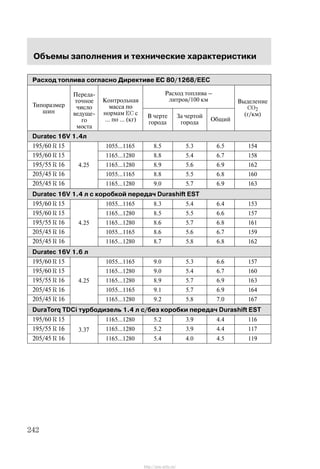 Îáúåìû çàïîëíåíèÿ è òåõíè÷åñêèå õàðàêòåðèñòèêè
242
Ðàñõîä òîïëèâà ñîãëàñíî Äèðåêòèâå ÅÑ 80/1268/EEC
Òèïîðàçìåð
Ïåðåäà-
òî÷íîå
÷èñëî
Êîíòðîëüíàÿ
ìàññà ïî
Ðàñõîä òîïëèâà Ć
ëèòðîâ/100 êì Âûäåëåíèå
CO2
Òèïîðàçìåð
øèí
÷èñëî
âåäóùå-
ãî
ìîñòà
ìàññà ïî
íîðìàì EC ñ
... ïî ... (êã)
Â ÷åðòå
ãîðîäà
Çà ÷åðòîé
ãîðîäà
Îáùèé
CO2
(ã/êì)
Duratec 16V 1.4ë
195/60 R 15 1055...1165 8.5 5.3 6.5 154
195/60 R 15 1165...1280 8.8 5.4 6.7 158
195/55 R 16 4.25 1165...1280 8.9 5.6 6.9 162
205/45 R 16 1055...1165 8.8 5.5 6.8 160
205/45 R 16 1165...1280 9.0 5.7 6.9 163
Duratec 16V 1.4 ë ñ êîðîáêîé ïåðåäà÷ Durashift EST
195/60 R 15 1055...1165 8.3 5.4 6.4 153
195/60 R 15 1165...1280 8.5 5.5 6.6 157
195/55 R 16 4.25 1165...1280 8.6 5.7 6.8 161
205/45 R 16 1055...1165 8.6 5.6 6.7 159
205/45 R 16 1165...1280 8.7 5.8 6.8 162
Duratec 16V 1.6 ë
195/60 R 15 1055...1165 9.0 5.3 6.6 157
195/60 R 15 1165...1280 9.0 5.4 6.7 160
195/55 R 16 4.25 1165...1280 8.9 5.7 6.9 163
205/45 R 16 1055...1165 9.1 5.7 6.9 164
205/45 R 16 1165...1280 9.2 5.8 7.0 167
DuraTorq TDCi òóðáîäèçåëü 1.4 ë ñ/áåç êîðîáêè ïåðåäà÷ Durashift EST
195/60 R 15 1165...1280 5.2 3.9 4.4 116
195/55 R 16 3.37 1165...1280 5.2 3.9 4.4 117
205/45 R 16
3.37
1165...1280 5.4 4.0 4.5 119
http://ava-avto.ru/
 