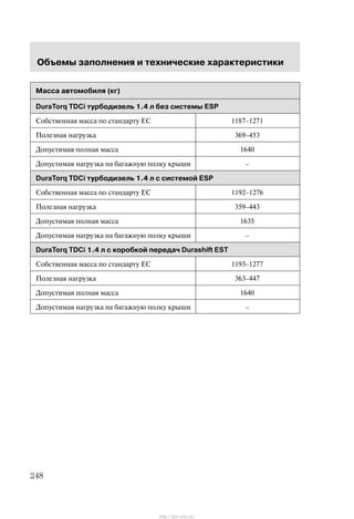 Îáúåìû çàïîëíåíèÿ è òåõíè÷åñêèå õàðàêòåðèñòèêè
248
Ìàññà àâòîìîáèëÿ (êã)
DuraTorq TDCi òóðáîäèçåëü 1.4 ë áåç ñèñòåìû ESP
Ñîáñòâåííàÿ ìàññà ïî ñòàíäàðòó ÅÑ 1187ć1271
Ïîëåçíàÿ íàãðóçêà 369ć453
Äîïóñòèìàÿ ïîëíàÿ ìàññà 1640
Äîïóñòèìàÿ íàãðóçêà íà áàãàæíóþ ïîëêó êðûøè ć
DuraTorq TDCi òóðáîäèçåëü 1.4 ë ñ ñèñòåìîé ESP
Ñîáñòâåííàÿ ìàññà ïî ñòàíäàðòó ÅÑ 1192ć1276
Ïîëåçíàÿ íàãðóçêà 359ć443
Äîïóñòèìàÿ ïîëíàÿ ìàññà 1635
Äîïóñòèìàÿ íàãðóçêà íà áàãàæíóþ ïîëêó êðûøè ć
DuraTorq TDCi 1.4 ë ñ êîðîáêîé ïåðåäà÷ Durashift EST
Ñîáñòâåííàÿ ìàññà ïî ñòàíäàðòó ÅÑ 1193ć1277
Ïîëåçíàÿ íàãðóçêà 363ć447
Äîïóñòèìàÿ ïîëíàÿ ìàññà 1640
Äîïóñòèìàÿ íàãðóçêà íà áàãàæíóþ ïîëêó êðûøè ć
http://ava-avto.ru/
 