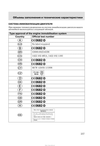 Îáúåìû çàïîëíåíèÿ è òåõíè÷åñêèå õàðàêòåðèñòèêè
257
ÑÈÑÒÅÌÀ ÈÌÌÎÁÈËÈÇÀÖÈÈ ÄÂÈÃÀÒÅËß
Ïðè ïðîâåðêå òèïîâîãî ðàçðåøåíèÿ íà ñèñòåìó èììîáèëèçàöèè äâèãàòåëÿ âàøåãî
àâòîìîáèëÿ âîñïîëüçóéòåñü ñëåäóþùåé òàáëèöåé.
Type approval of the engine immobilisation system
Country Official test number
No label required
53000.002516/98
1422 102 485A, 1422 102 1183
MCW 129/95 1/1998
http://ava-avto.ru/
 