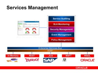 Services Management
WSIFWSIF
In-MemoryIn-Memory RESTREST JCAJCA MSFTMSFT WSDLWSDL
Enterprise Services BusEnterprise Services Bus
Service Auditing
SLA MonitoringSLA Monitoring
Security ManagementSecurity Management
Event Management
Policy ManagementPolicy Management
Web Services Manager
 