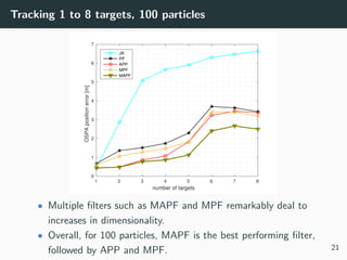 Tracking 1 to 8 targets, 100 particles
1 2 3 4 5 6 7 8
number of targets
0
1
2
3
4
5
6
7
OSPApositionerror[m]
JA
PP
APP
MPF
MAPF
• Multiple ﬁlters such as MAPF and MPF remarkably deal to
increases in dimensionality.
• Overall, for 100 particles, MAPF is the best performing ﬁlter,
followed by APP and MPF. 21
 