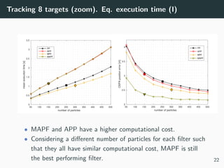 Tracking 8 targets (zoom). Eq. execution time (I)
50 100 150 200 250 300 350 400 450 500
number of particles
0
0.5
1
1.5
2
2.5
3
3.5
meanexecutiontime[s]
PP
APP
MPF
MAPF
50 100 150 200 250 300 350 400 450 500
number of particles
2
2.5
3
3.5
4
OSPApositionerror[m]
PP
APP
MPF
MAPF
• MAPF and APP have a higher computational cost.
• Considering a diﬀerent number of particles for each ﬁlter such
that they all have similar computational cost, MAPF is still
the best performing ﬁlter. 22
 