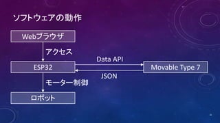 ソフトウェアの動作
Webブラウザ
ESP32 Movable Type 7
ロボット
アクセス
Data API
JSON
モーター制御
22
 