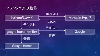 ソフトウェアの動作
Pythonのコード Movable Type 7
Google Home
テキスト
Data API
JSON
音声
google-home-notifier Google
テキスト
音声
32
 