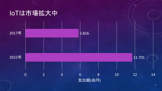 IoTは市場拡大中
11.701
5.816
0 2 4 6 8 10 12 14
2022年
2017年
支出額(兆円)
8
 