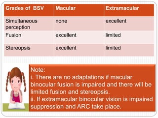 Grades of BSV Macular Extramacular
Simultaneous
perception
none excellent
Fusion excellent limited
Stereopsis excellent limited
Note:
i. There are no adaptations if macular
binocular fusion is impaired and there will be
limited fusion and stereopsis.
ii. If extramacular binocular vision is impaired
suppression and ARC take place.
 