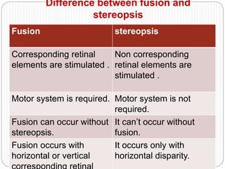 Difference between fusion and
stereopsis
Fusion stereopsis
Corresponding retinal
elements are stimulated .
Non corresponding
retinal elements are
stimulated .
Motor system is required. Motor system is not
required.
Fusion can occur without
stereopsis.
It can’t occur without
fusion.
Fusion occurs with
horizontal or vertical
It occurs only with
horizontal disparity.
 