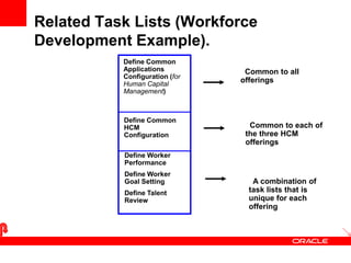 Related Task Lists (Workforce
Development Example).
19
Define Common
Applications
Configuration (for
Human Capital
Management)
Define Common
HCM
Configuration
Define Worker
Performance
Define Worker
Goal Setting
Define Talent
Review
Common to all
offerings
Common to each of
the three HCM
offerings
A combination of
task lists that is
unique for each
offering
 