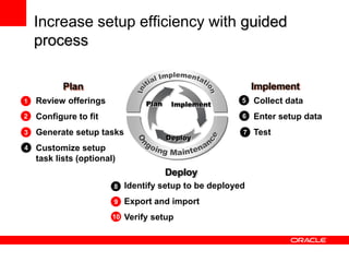 Collect data
Enter setup data
Test
Implement
6
7
5
Identify setup to be deployed
Export and import
Verify setup
Deploy
10
9
8
Plan
Review offerings
Configure to fit
Generate setup tasks
Customize setup
task lists (optional)
2
3
4
1 ImplementPlan
Deploy
Increase setup efficiency with guided
process
 