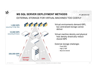 MS SQL SERVER DEPLOYMENT METHODS
                EXTERNAL STORAGE FOR VIRTUAL MACHINES TOO COSTLY


       1,000 IOPS                                                            Virtual environments demand IOPS,
(assuming 10 SQL VMs)                                                          but centralized storage cannot
                                                                               deliver
     10,000 IOPS
  (assuming 20 hosts)                                                        Virtual machine density and physical
                                                                               host density drastically reduce
                                                                               shared IOPS

                                                                             External storage challenges
                                                                                     ▸ Fixed IOPS
                                                                                     ▸ High $/IOP
                                                                                     ▸ Must be shared

    200,000 IOPS
                Total
                        SAN/NFS
                                               IOPS
                        Storage
10/16/2012                        Fusion-io Confidential. Preliminary and subject to change                         11
 