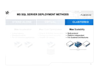 MS SQL SERVER DEPLOYMENT METHODS


  STAND ALONE                             VIRTUAL                           CLUSTERED

     Max Acceleration               Max Cost Optimization               Max Scalability
• Lowest latency                   • Drop-in SAN/NAS acceleration   • Multi-protocol
• Smallest footprint               • Storage workload reduction     • Platform independent
• For I/O intensive applications   • Greater VM density             • For clustered architectures




    FLASH OPTIMIZATION
                                                                                                    14
 