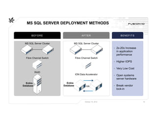 MS SQL SERVER DEPLOYMENT METHODS


      BEFORE                             AFTER                      BENEFITS


 MS SQL Server Cluster          MS SQL Server Cluster
                                                               ▸ 2x-20x Increase
                                                                 in application
                                                                 performance
  Fibre Channel Switch              Fibre Channel Switch
                                                               ▸ Higher IOPS

                                                               ▸ Very Low Cost
           RAID
                                    ION Data Accelerator       ▸ Open systems
                                                                 server hardware
  Entire                   Entire
Database                 Database            HA                ▸ Break vendor
                                                                 lock-in



                                            October 16, 2012                       16
 