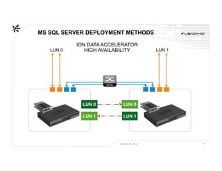 MS SQL SERVER DEPLOYMENT METHODS

           ION DATA ACCELERATOR
   LUN 0      HIGH AVAILABILITY                LUN 1




                     40Gb




             LUN 0             LUN 0

             LUN 1            LUN 1




                            October 16, 2012           17
 