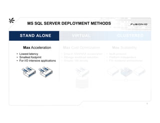 MS SQL SERVER DEPLOYMENT METHODS


  STAND ALONE                             VIRTUAL                           CLUSTERED

     Max Acceleration               Max Cost Optimization               Max Scalability
• Lowest latency                   • Drop-in SAN/NAS acceleration   • Multi-protocol
• Smallest footprint               • Storage workload reduction     • Platform independent
• For I/O intensive applications   • Greater VM density             • For clustered architectures




    FLASH OPTIMIZATION
                                                                                                    5
 