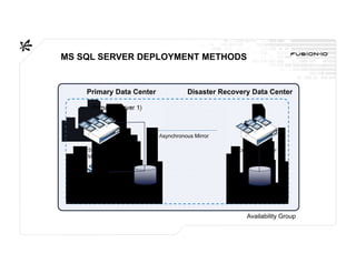 AVAILABILITY GROUP FOR
HA AND DISASTER RECOVERY METHODS
     MS SQL SERVER DEPLOYMENT


         Primary Data Center              Disaster Recovery Data Center

           Primary (server 1)



                                Asynchronous Mirror

          Synchronous                                 Secondary (server 3)
          Mirror




       Secondary (server 2)



                                                           Availability Group
 