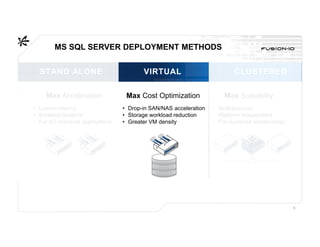 MS SQL SERVER DEPLOYMENT METHODS


  STAND ALONE                             VIRTUAL                           CLUSTERED

     Max Acceleration               Max Cost Optimization               Max Scalability
• Lowest latency                   • Drop-in SAN/NAS acceleration   • Multi-protocol
• Smallest footprint               • Storage workload reduction     • Platform independent
• For I/O intensive applications   • Greater VM density             • For clustered architectures




    FLASH OPTIMIZATION
                                                                                                    9
 
