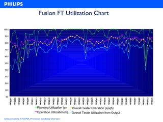 Fusion FT Utilization Chart

100.0


 90.0


 80.0


 70.0


 60.0


 50.0


 40.0


 30.0


 20.0


 10.0


  0.0
                WK303

                        WK305




                                                WK311

                                                        WK313



                                                                        WK317

                                                                                WK319

                                                                                        WK321

                                                                                                WK323

                                                                                                        WK325

                                                                                                                WK327

                                                                                                                        WK329

                                                                                                                                 WK331

                                                                                                                                         WK333

                                                                                                                                                 WK335

                                                                                                                                                         WK337

                                                                                                                                                                 WK339

                                                                                                                                                                         WK341

                                                                                                                                                                                 WK343

                                                                                                                                                                                         WK345

                                                                                                                                                                                                 WK347

                                                                                                                                                                                                         WK349




                                                                                                                                                                                                                                 WK403

                                                                                                                                                                                                                                         WK405




                                                                                                                                                                                                                                                                 WK411
        WK301




                                WK307

                                        WK309




                                                                WK315




                                                                                                                                                                                                                 WK351

                                                                                                                                                                                                                         WK401




                                                                                                                                                                                                                                                 WK407

                                                                                                                                                                                                                                                         WK409



                                                                                                                                                                                                                                                                         WK413

                                                                                                                                                                                                                                                                                 WK415
                                                            Planning Utilization (a)                                            Overall Tester Utilization (a)x(b)
                                                            Operation Utilization (b)                                       Overall Tester Utilization from Output
Semiconductors, ATO-PSK, Promotion Candidate Overview
 