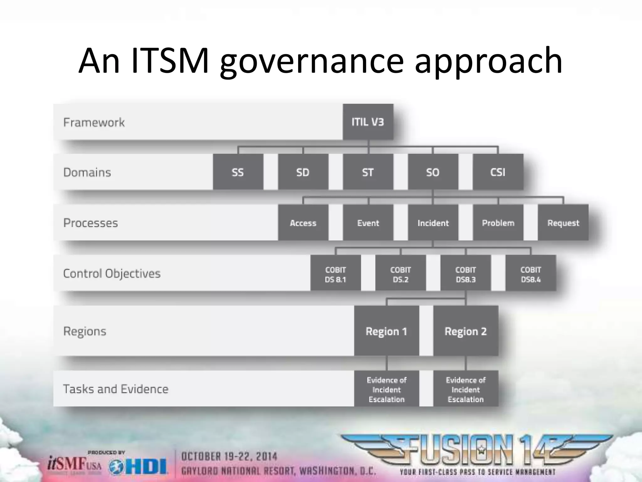 An ITSM governance approach 
 