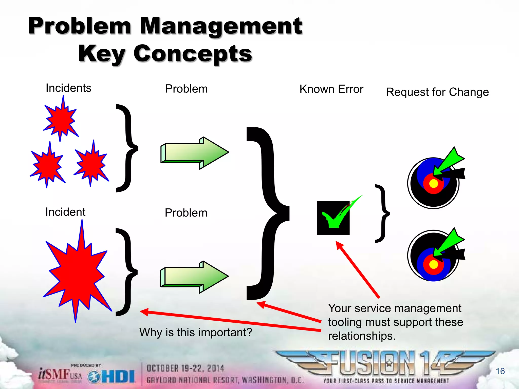Problem Management Key Concepts 
Problem 
Problem 
} 
} 
Incidents 
Incident 
Known Error 
} 
Request for Change 
Why is this important? 
Your service management tooling must support these 
relationships. 
16 
 