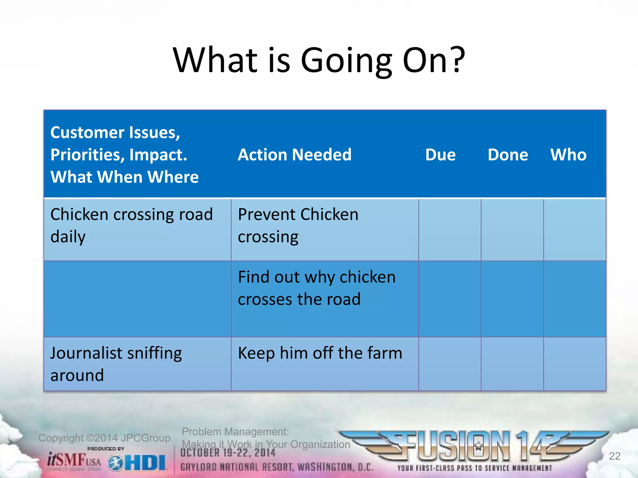 Copyright ©2014 JPCGroup Problem Management: 
Making it Work in Your Organization 
What is Going On? 
Customer Issues, Priorities, Impact. What When Where 
Action Needed 
Due 
Done 
Who 
Chicken crossing road daily 
Prevent Chicken crossing 
Findout why chicken crosses the road 
Journalist sniffingaround 
Keep him off the farm 
22 
 