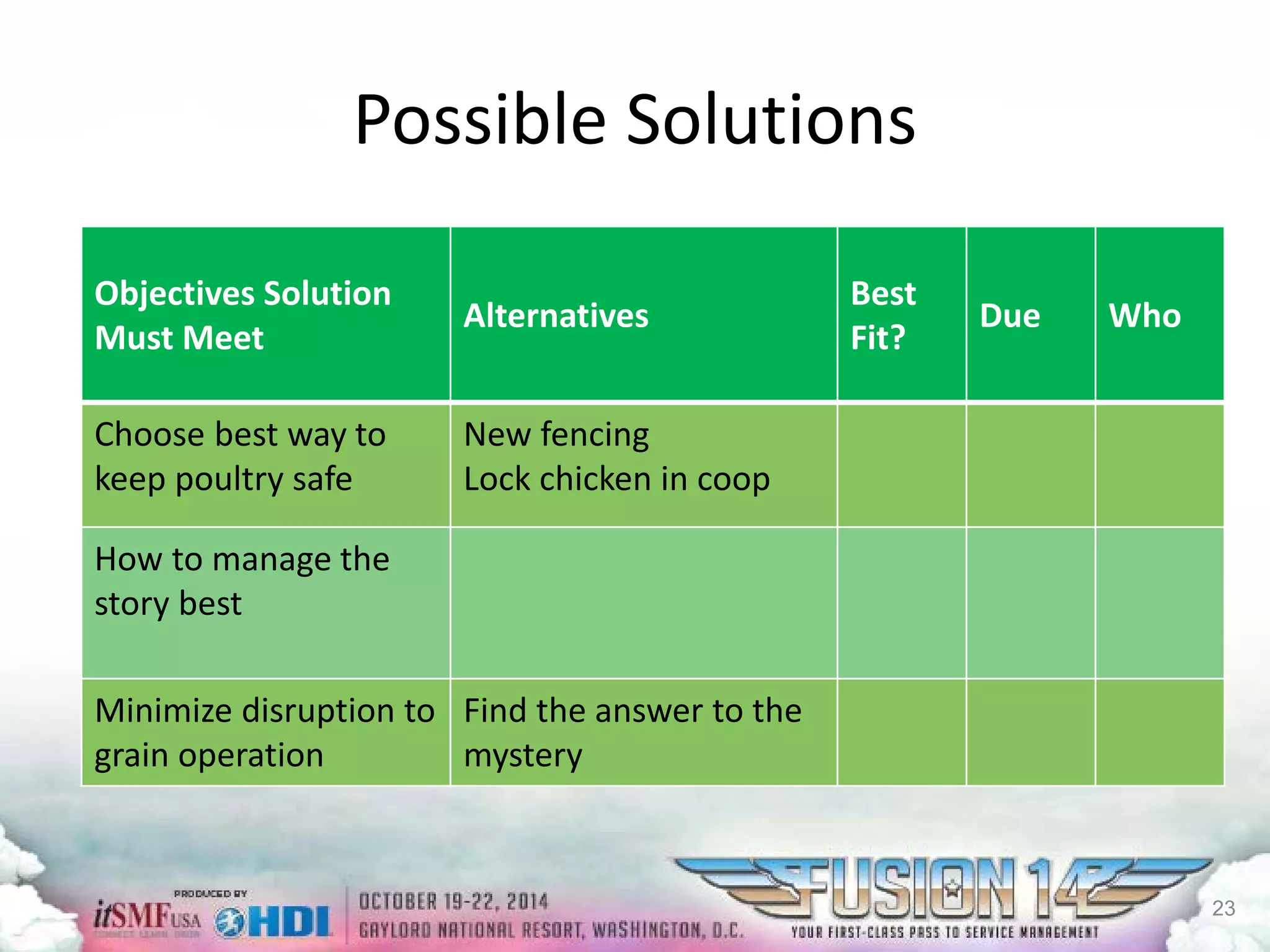 Possible Solutions 
ObjectivesSolution Must Meet 
Alternatives 
BestFit? 
Due 
Who 
Choose best way to keep poultry safe 
New fencing 
Lock chicken in coop 
How to manage the story best 
Minimize disruption to grain operation 
Find the answer to the mystery 
23 
 