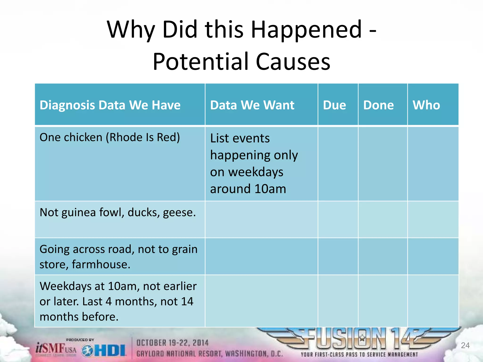 Why Did this Happened - Potential Causes 
Diagnosis Data We Have 
Data We Want 
Due 
Done 
Who 
One chicken (Rhode Is Red) 
List events happening only on weekdays around 10am 
Not guinea fowl, ducks, geese. 
Going across road, not to grain store, farmhouse. 
Weekdays at 10am, not earlieror later. Last 4 months, not 14 months before. 
24 
 