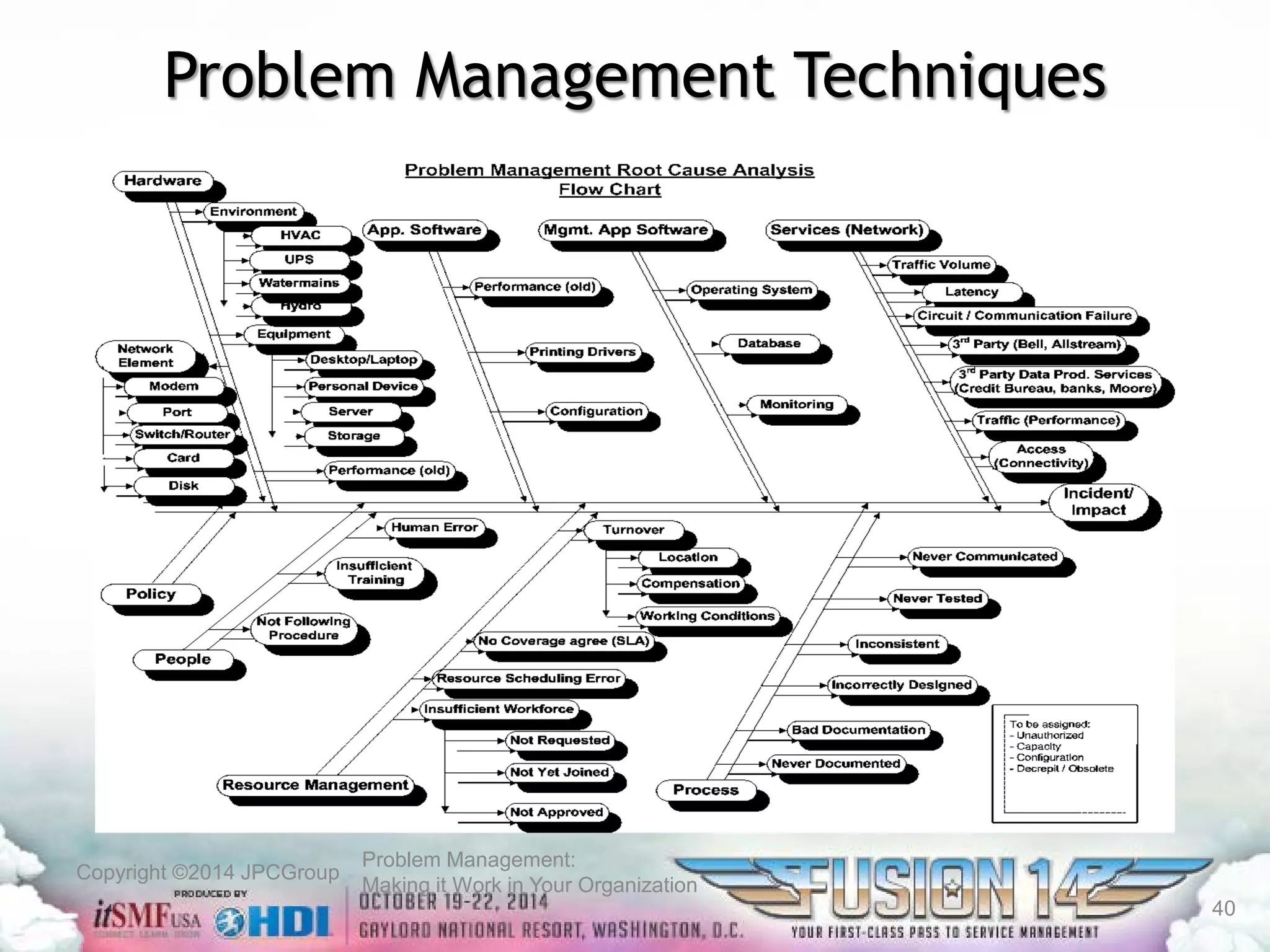 Copyright ©2014 JPCGroup Problem Management: 
Making it Work in Your Organization 
Problem Management Techniques 
40 
 