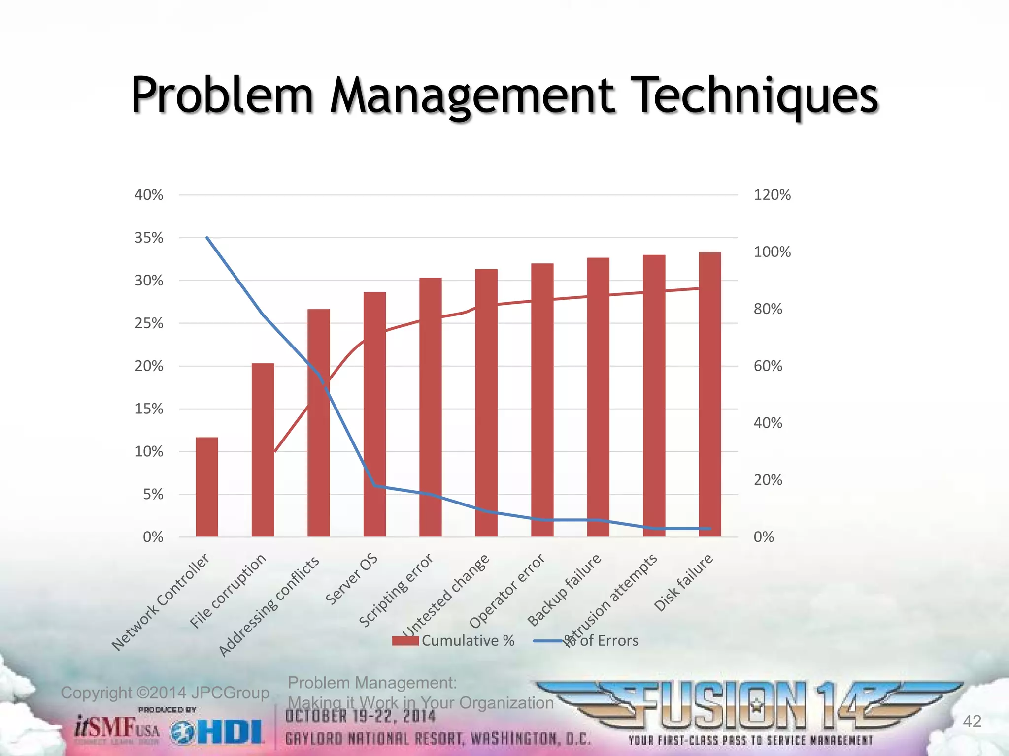 Copyright ©2014 JPCGroup Problem Management: 
Making it Work in Your Organization 
Problem Management Techniques 
0% 
20% 
40% 
60% 
80% 
100% 
120% 
0% 
5% 
10% 
15% 
20% 
25% 
30% 
35% 
40% 
Cumulative % 
% of Errors 
42 
 