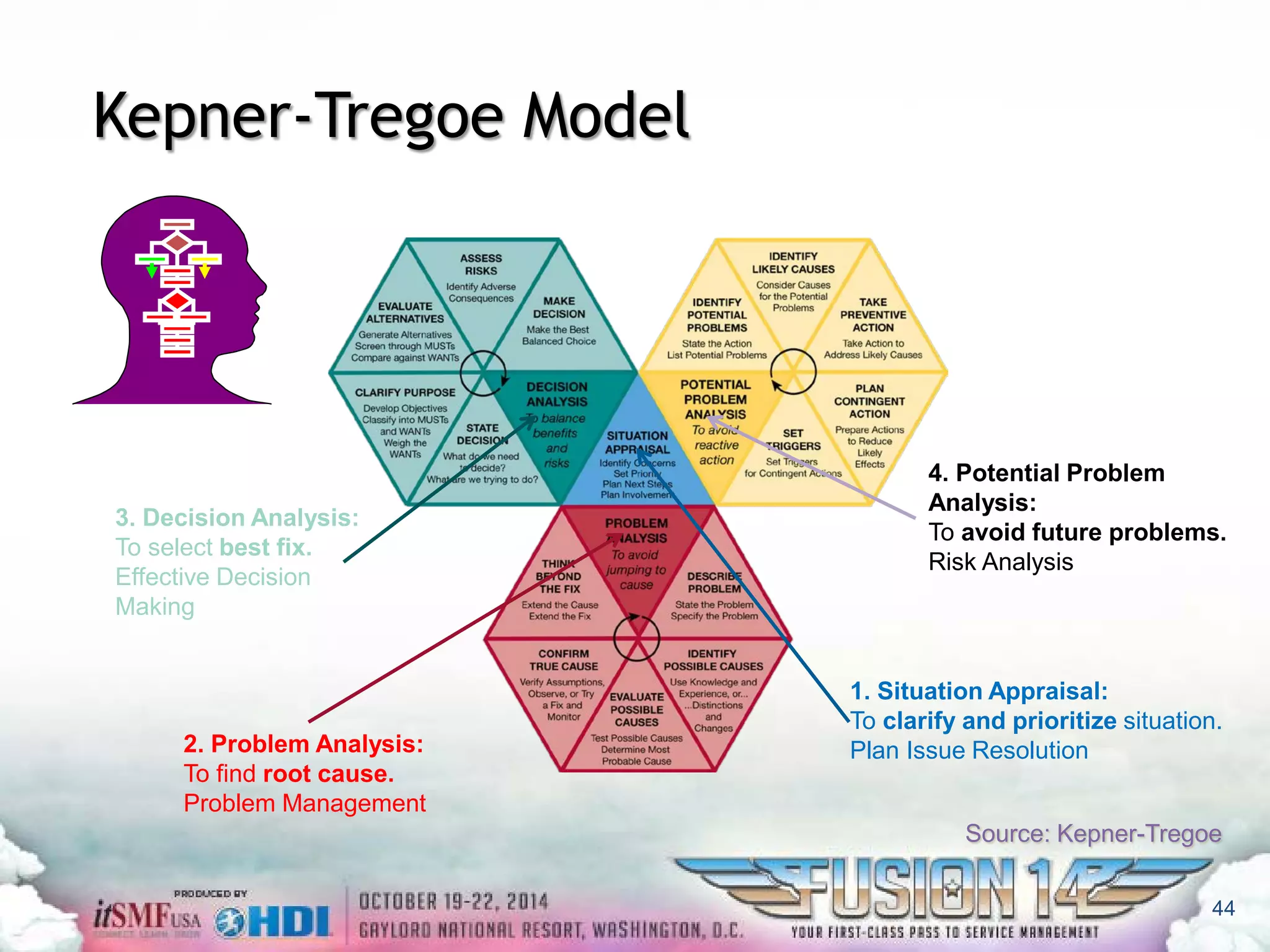 Kepner-Tregoe Model 
3. Decision Analysis: 
To select best fix. 
Effective Decision 
Making 
2. Problem Analysis: 
To find root cause. Problem Management 
4. Potential Problem Analysis: 
To avoidfutureproblems. 
Risk Analysis 
1. Situation Appraisal: 
To clarify and prioritizesituation. Plan Issue Resolution 
Source: Kepner-Tregoe 
44 
 