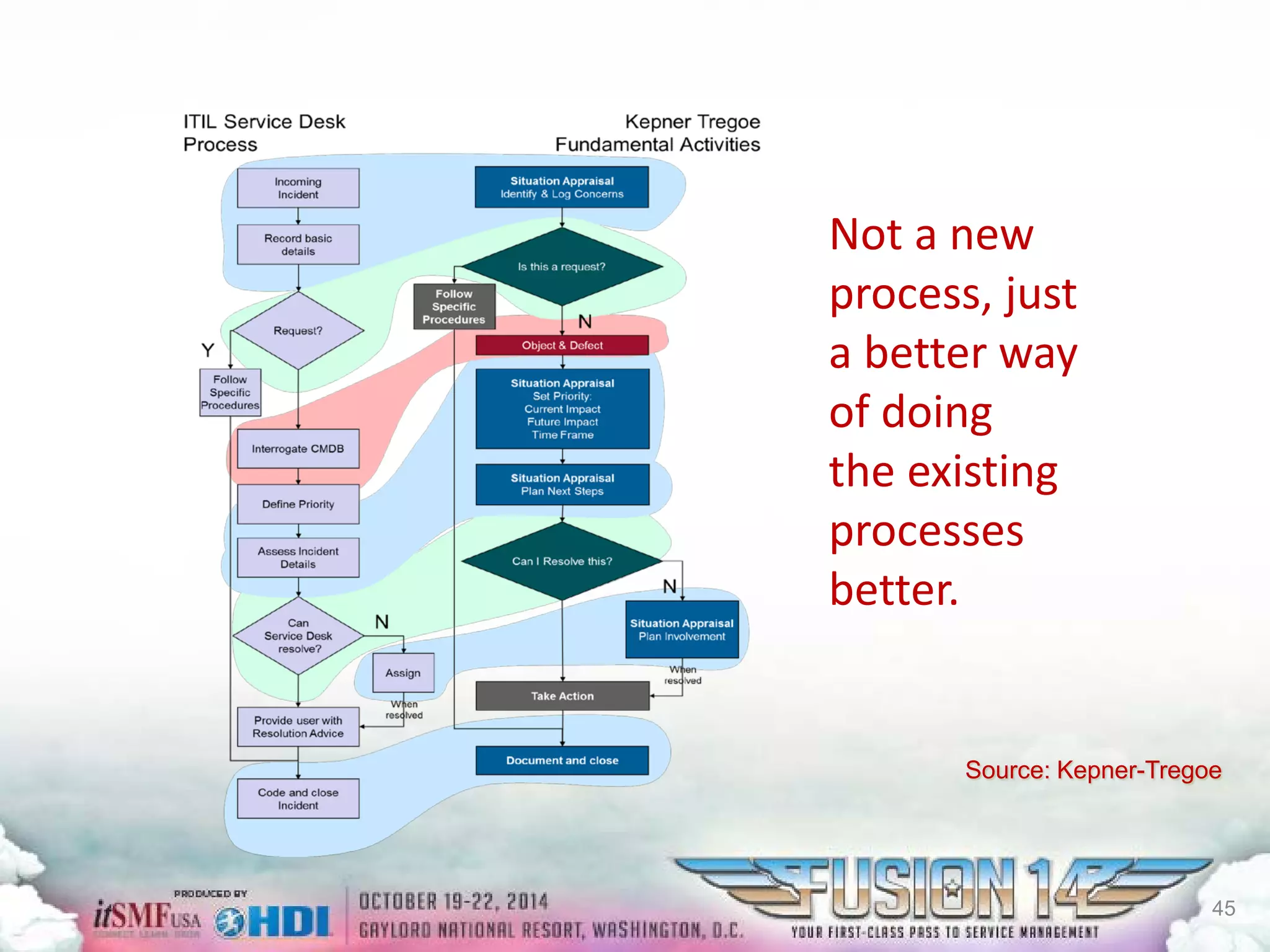Not a new 
process, just 
a better way 
of doing 
the existing 
processes 
better. 
Source: Kepner-Tregoe 
45 
 
