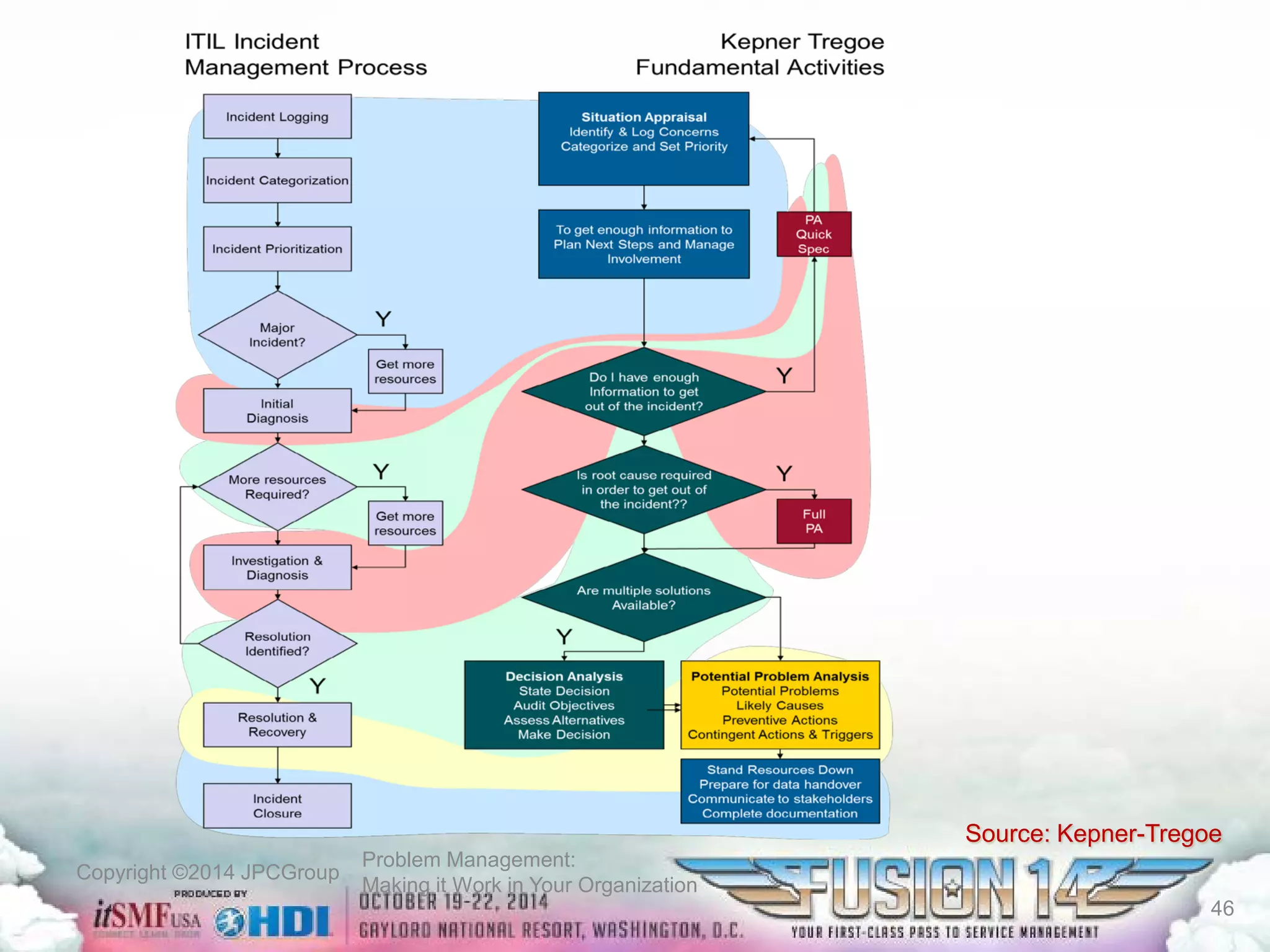 Copyright ©2014 JPCGroup Problem Management: 
Making it Work in Your Organization 
Source: Kepner-Tregoe 
46 
 