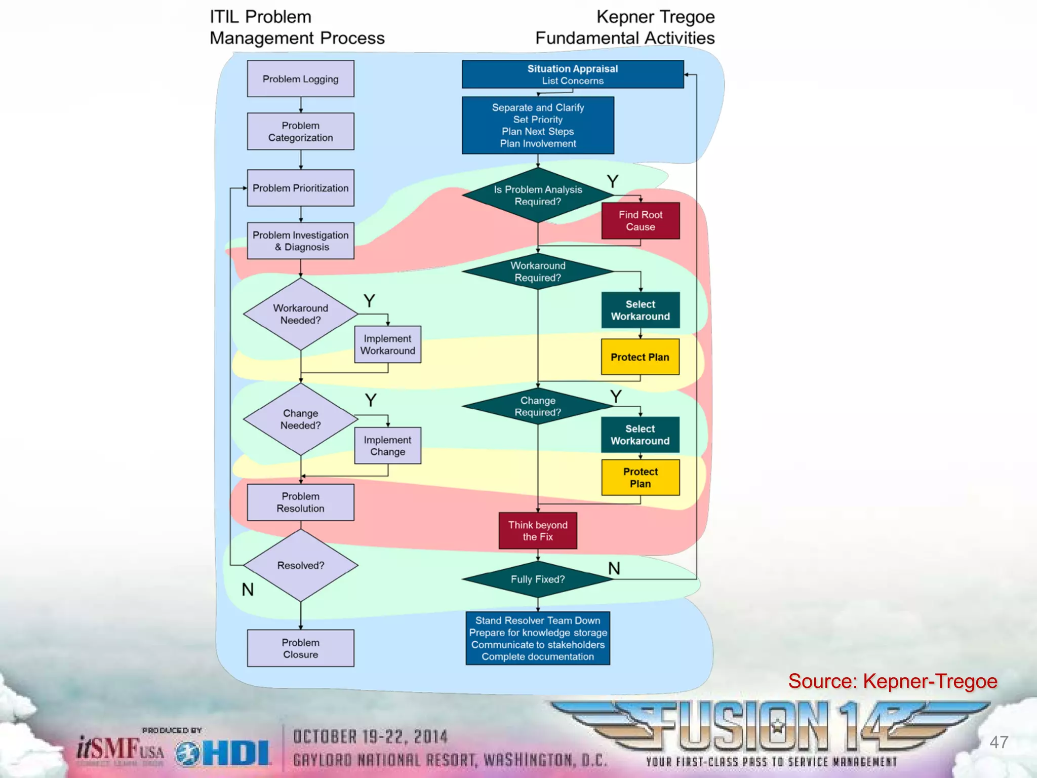 Source: Kepner-Tregoe 
47 
 