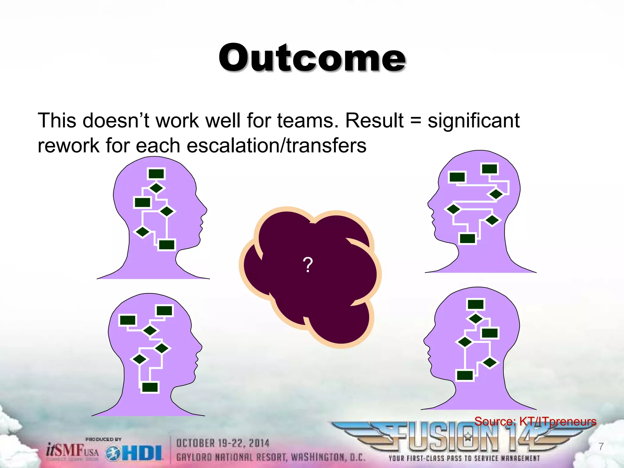 ? 
Outcome 
Source: KT/ITpreneurs 
This doesn’t work well for teams. Result = significant rework for each escalation/transfers 
7 
 