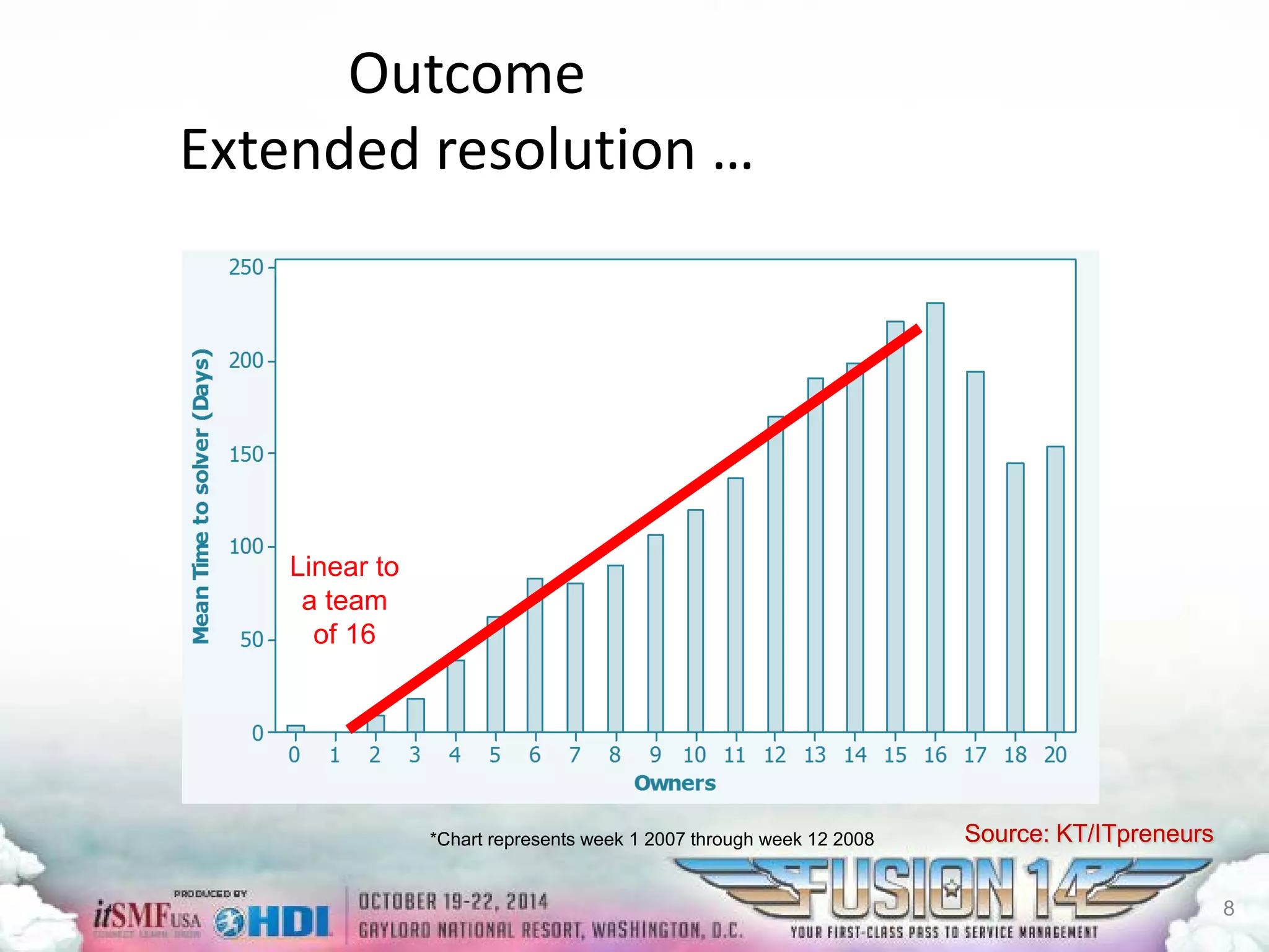 *Chart represents week 1 2007 through week 12 2008 
Linear toa team 
of 16 
OutcomeExtended resolution … 
Source: KT/ITpreneurs 
8 
 