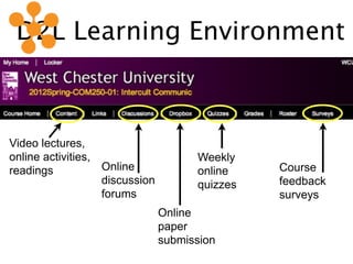 D2L Learning Environment



Video lectures,
online activities,                    Weekly
readings           Online             online    Course
                   discussion         quizzes   feedback
                   forums                       surveys
                                Online
                                paper
                                submission
 