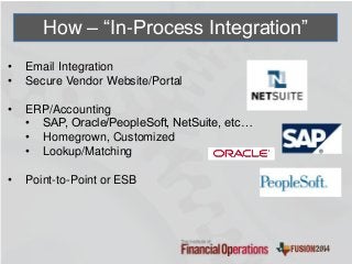 • Email Integration
• Secure Vendor Website/Portal
• ERP/Accounting
• SAP, Oracle/PeopleSoft, NetSuite, etc…
• Homegrown, Customized
• Lookup/Matching
• Point-to-Point or ESB
How – “In-Process Integration”
 