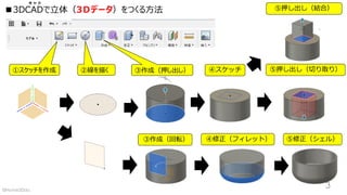 ■3DCADで立体（3Ｄデータ）をつくる方法
①スケッチを作成 ②線を描く ③作成（押し出し）
キ ャ ド
③作成（回転） ④修正（フィレット） ⑤修正（シェル）
④スケッチ
⑤押し出し（結合）
⑤押し出し（切り取り）
3©Home3Ddo
 